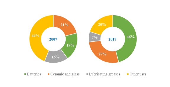 Global lithium uses for the different end-use market for 2007 – 2017